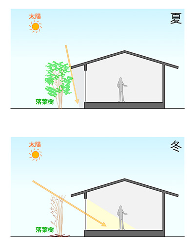【日射利用・日射遮蔽】　イメージ画像