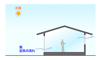 【通風・換気】　イメージ画像